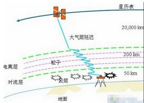 復(fù)雜的RTK差分技術(shù)