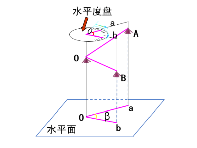 【知識(shí)】有效減小誤差！經(jīng)緯儀觀測(cè)水平角之測(cè)回法